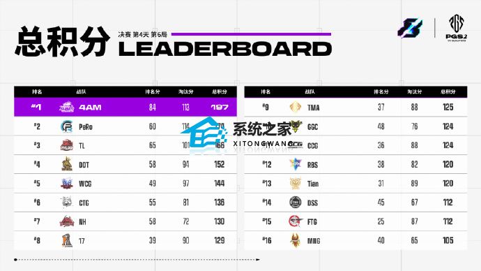 2023PGS2资格赛冠军是哪个队伍 PGS2预选赛最终积分排名一览