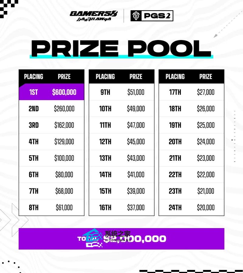 绝地求生2023PGS2奖金分配出炉 PGS2冠军能拿多少钱