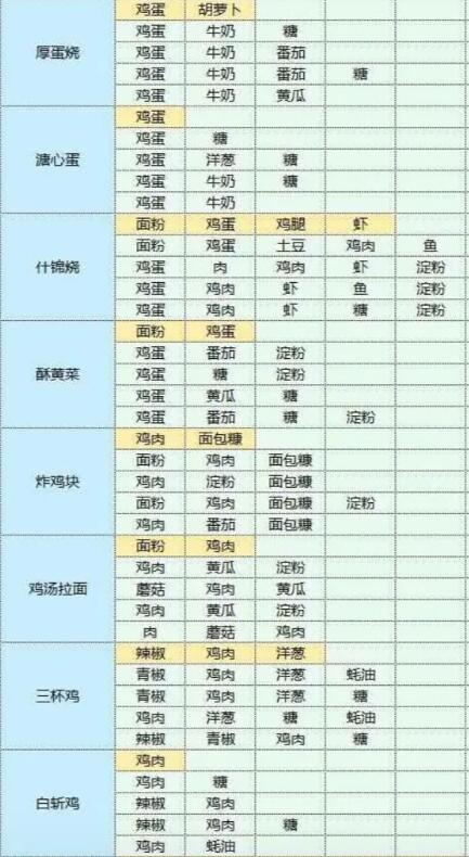 魔卡少女樱回忆钥匙食谱大全