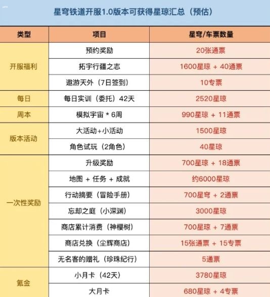 崩坏星穹铁道开服送多少抽  0氪开服能送多少抽