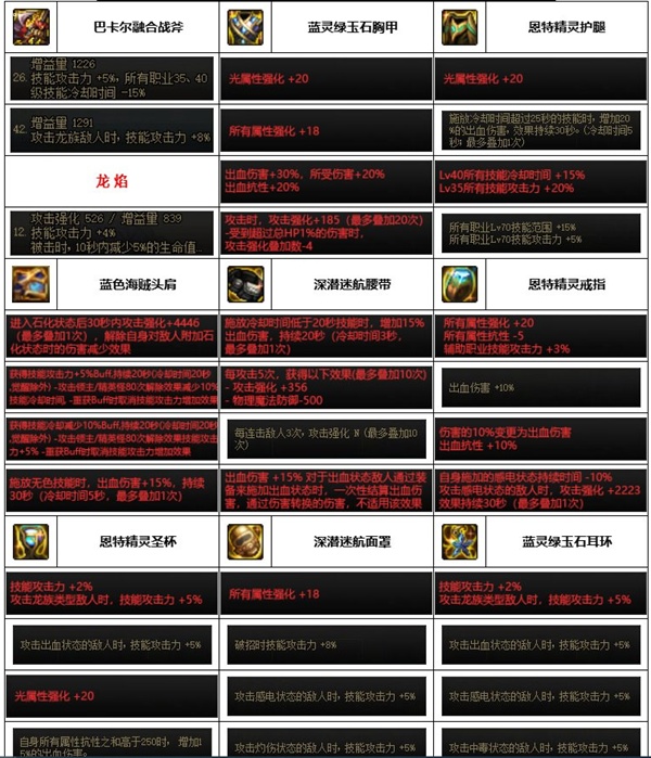 dnf神界版本驱魔装备搭配推荐