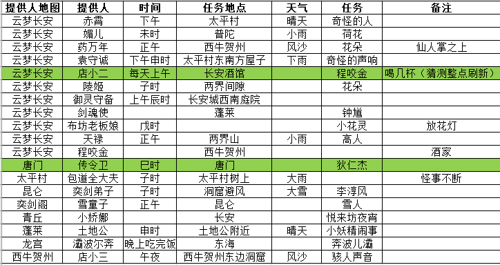 长安幻想花朝奇闻事件大全