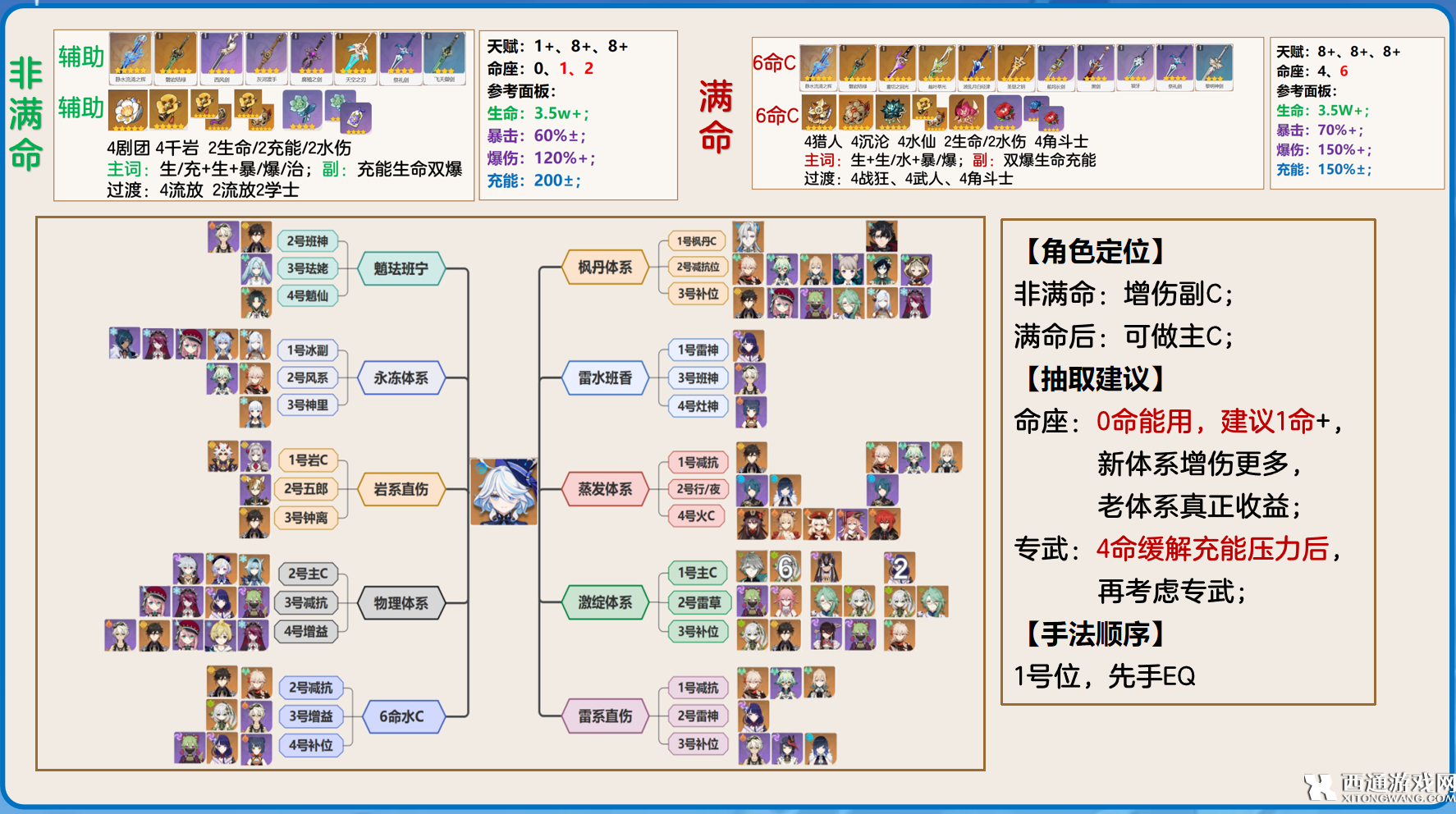 [原神v4.3水神攻略] 水神芙宁娜武器圣遗物配队一图流